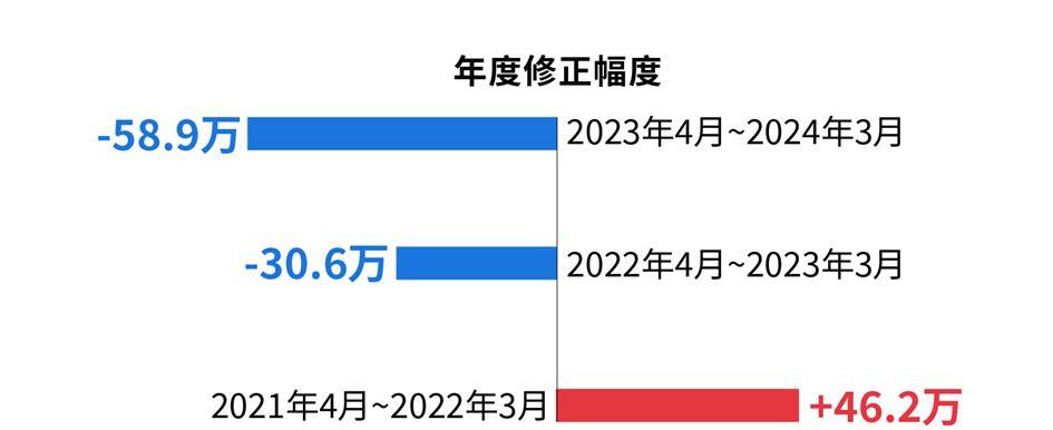 马斯克曝光社保造假后，美国就业数据也发现问题！近25年官方299次修正记录显示：极端高估多在大选年	，极端低估多在总统上任首年_马斯克曝光社保造假后，美国就业数据也发现问题！近25年官方299次修正记录显示：极端高估多在大选年，极端低估多在总统上任首年_